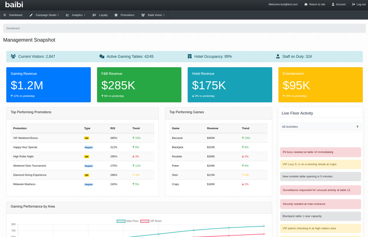 Casino analytics command centre showing live revenue KPIs and floor activity