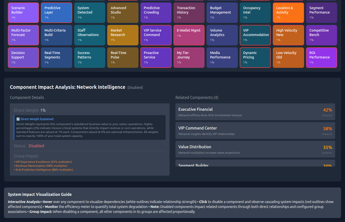 Impact analysis panel showing weighted relationships and business impact descriptions